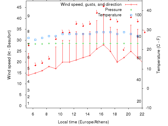 Weather graph
