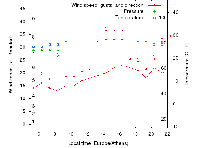 Weather graph