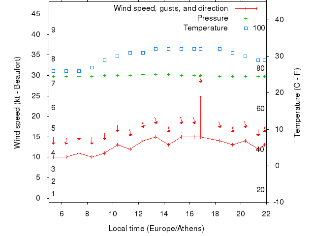 Weather graph