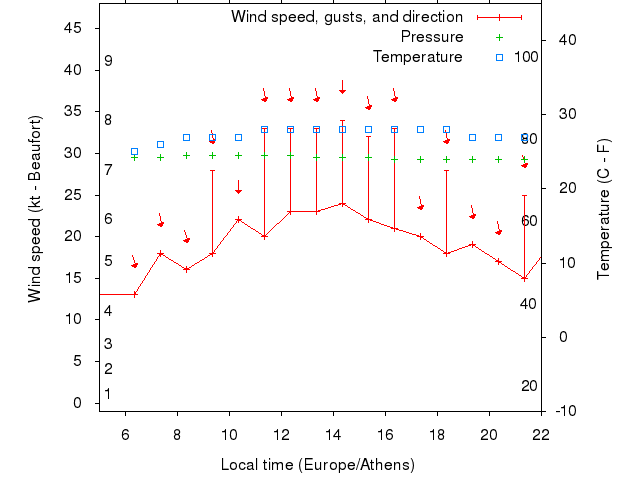 Weather graph