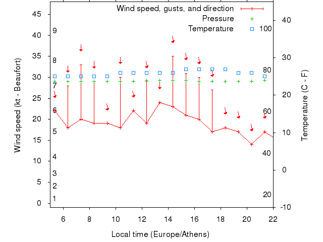 Weather graph