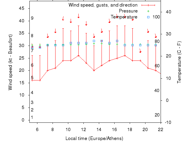 Weather graph
