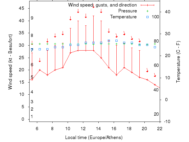 Weather graph