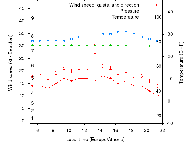 Weather graph
