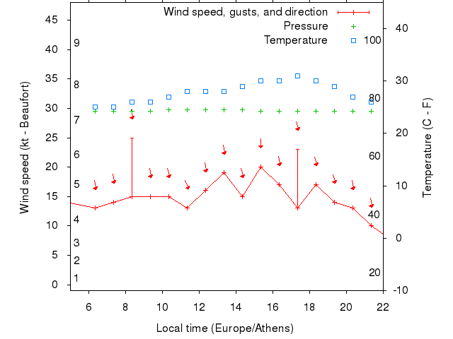 Weather graph