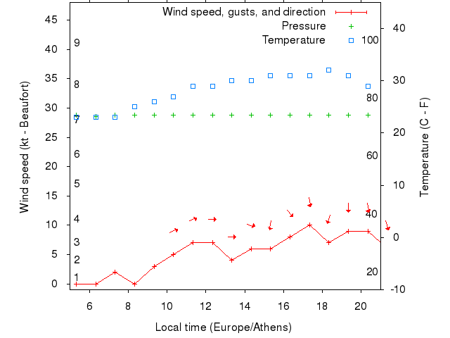 Weather graph
