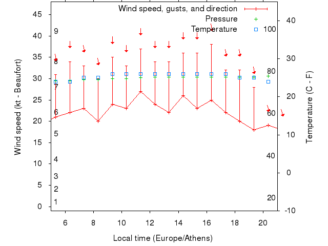 Weather graph
