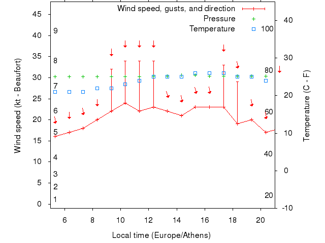 Weather graph