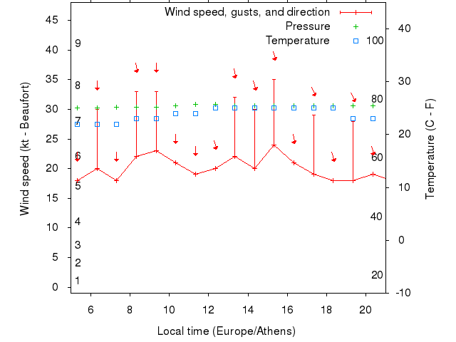 Weather graph