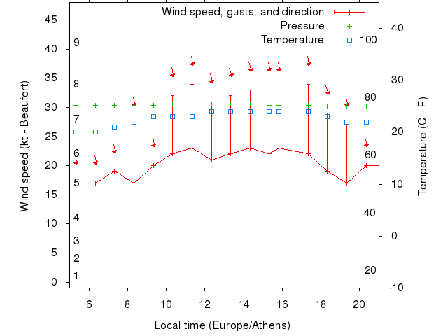 Weather graph