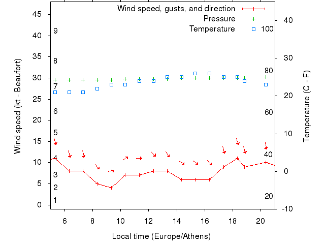 Weather graph