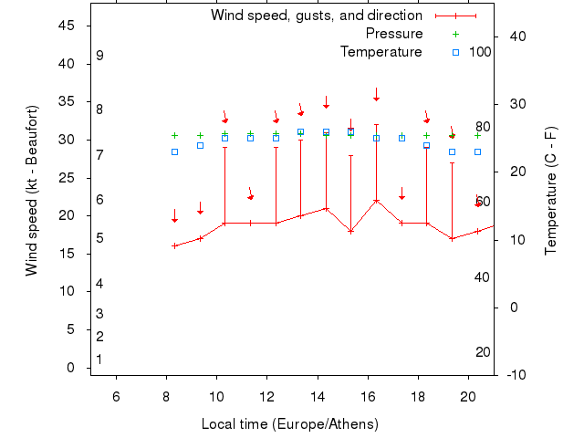 Weather graph