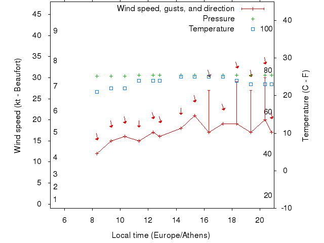 Weather graph