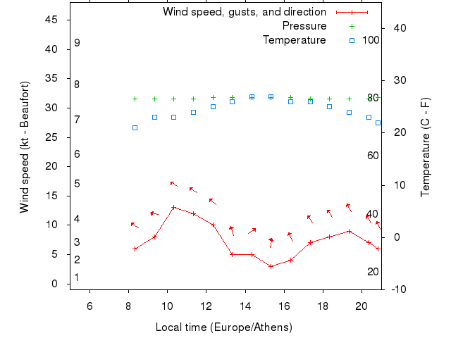 Weather graph