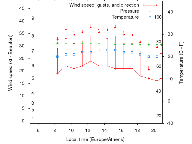 Weather graph