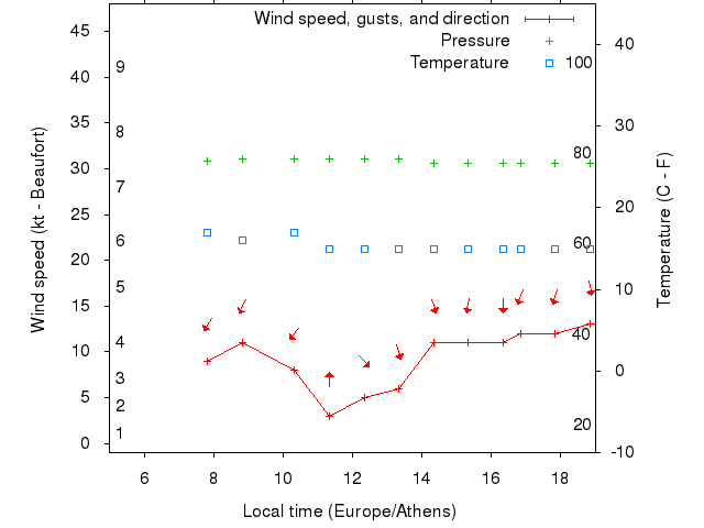 Weather graph