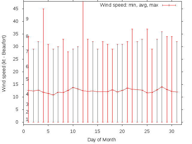 Monthly wind variation chart