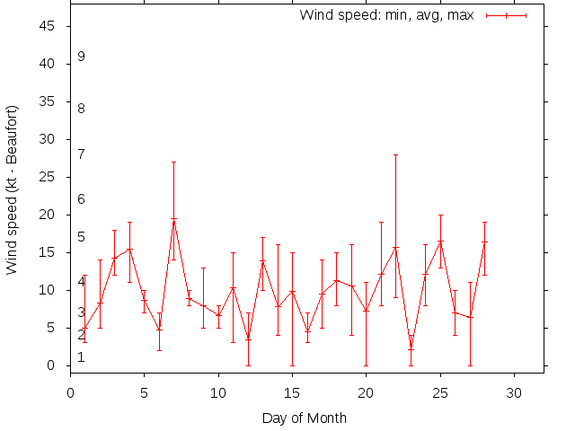 Monthly wind variation chart