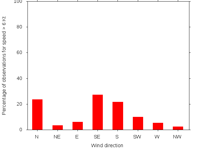 Monthly wind direction chart