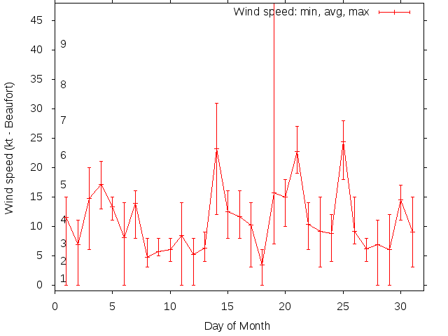 Monthly wind variation chart