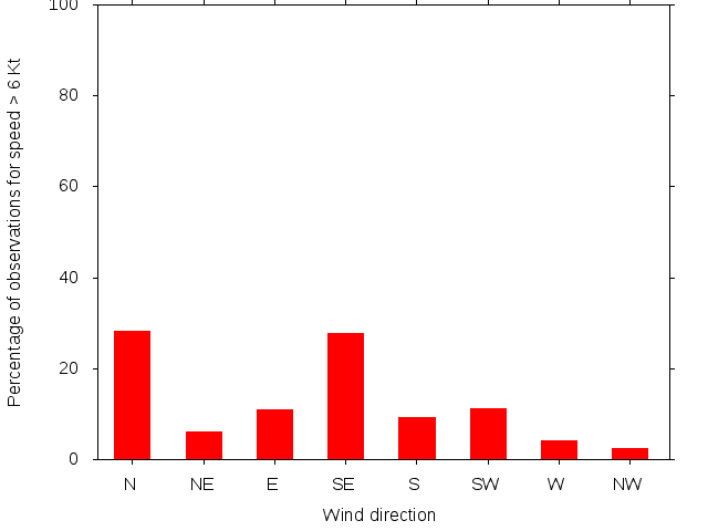 Monthly wind direction chart