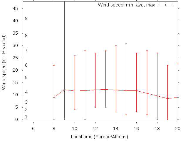Daily wind variation chart