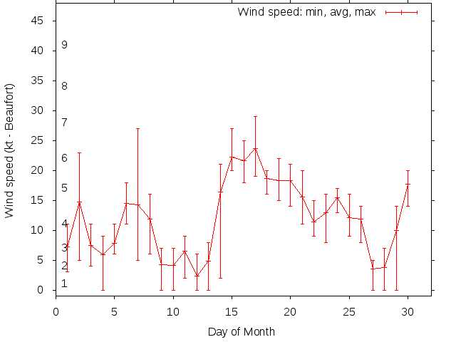 Monthly wind variation chart