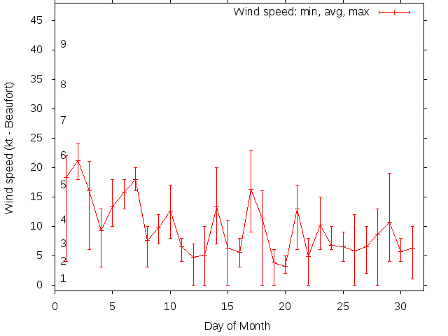 Monthly wind variation chart