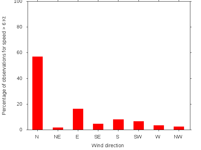 Monthly wind direction chart