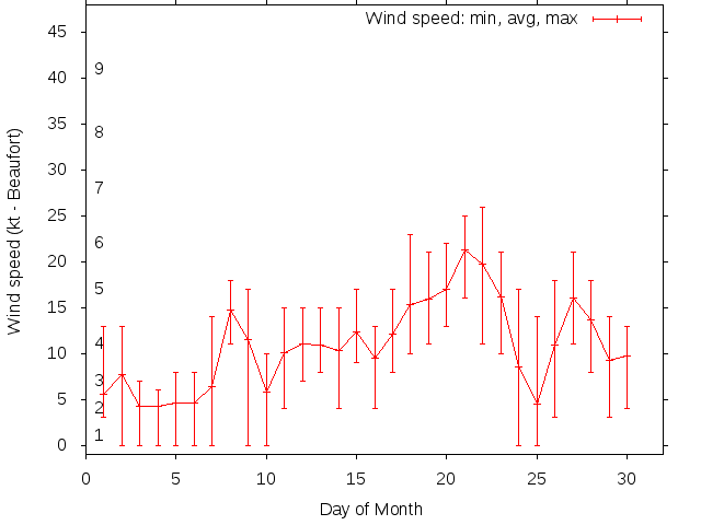 Monthly wind variation chart