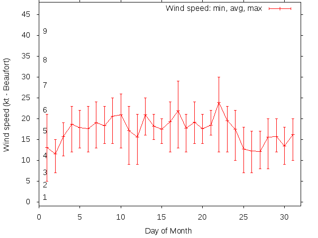 Monthly wind variation chart