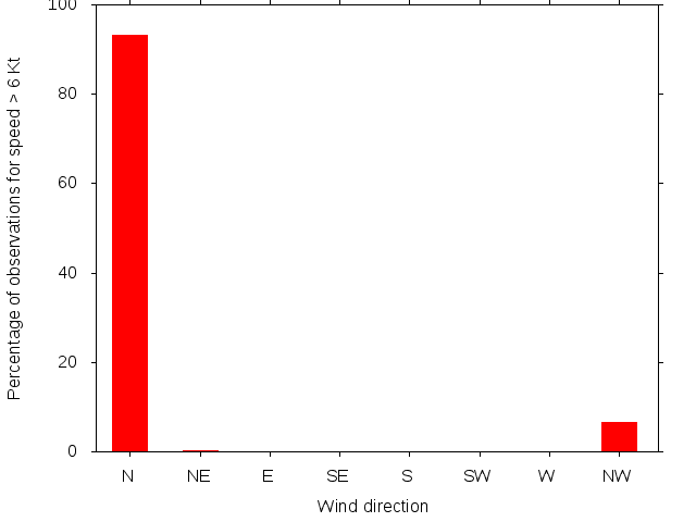 Monthly wind direction chart