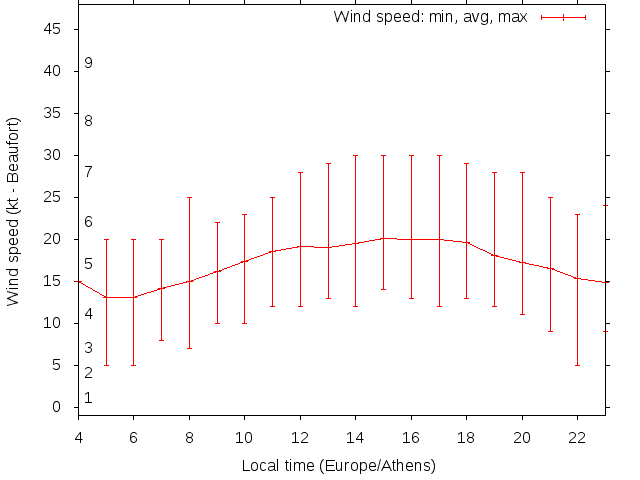 Daily wind variation chart