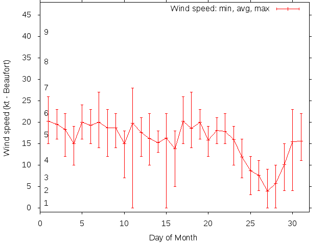 Monthly wind variation chart