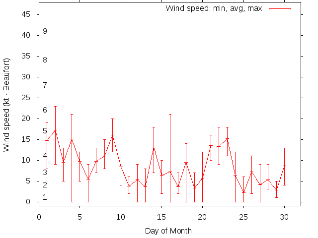 Monthly wind variation chart