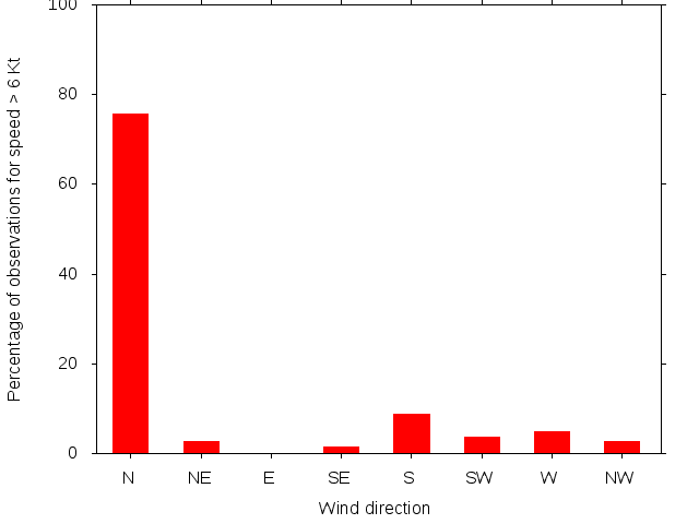 Monthly wind direction chart