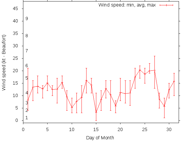 Monthly wind variation chart