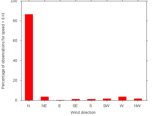 Monthly wind direction chart