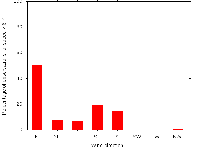 Monthly wind direction chart