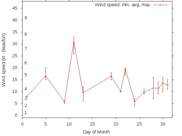Monthly wind variation chart