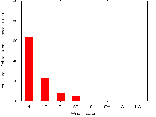 Monthly wind direction chart