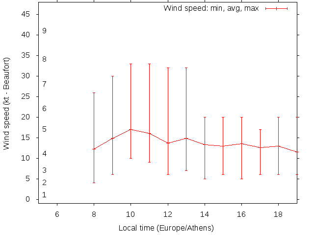 Daily wind variation chart