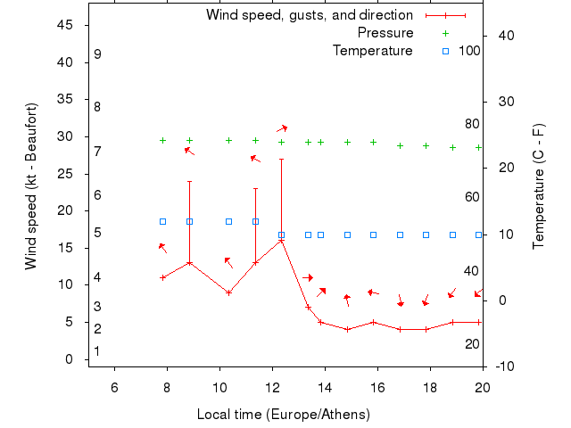 Weather graph
