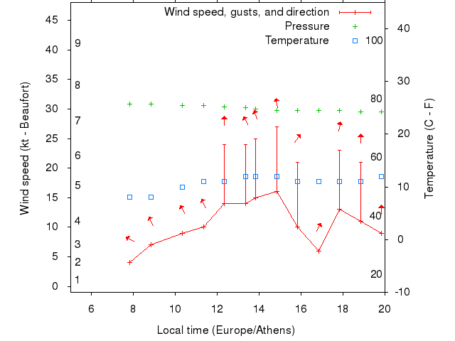 Weather graph