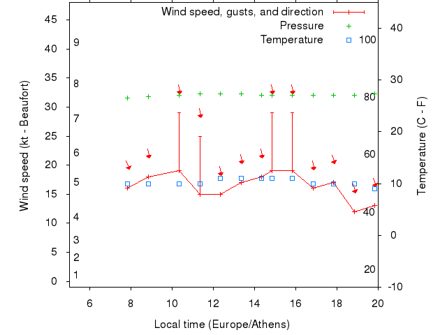 Weather graph