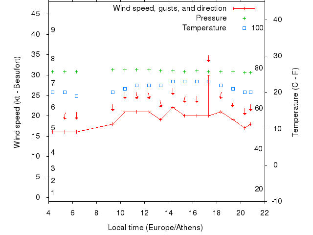 Weather graph