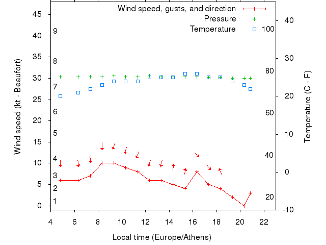 Weather graph