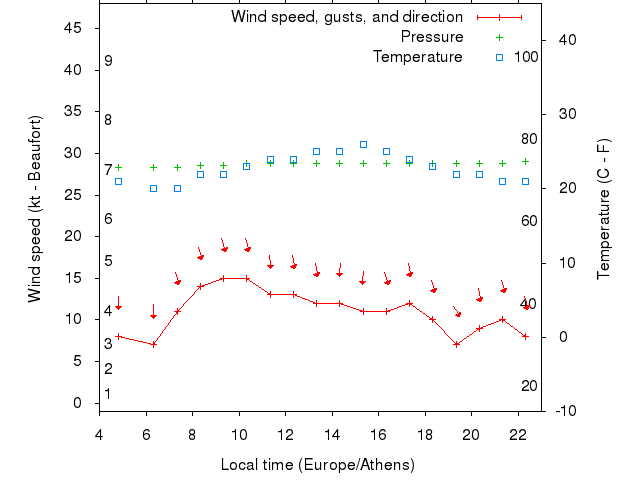 Weather graph