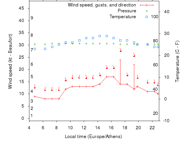 Weather graph