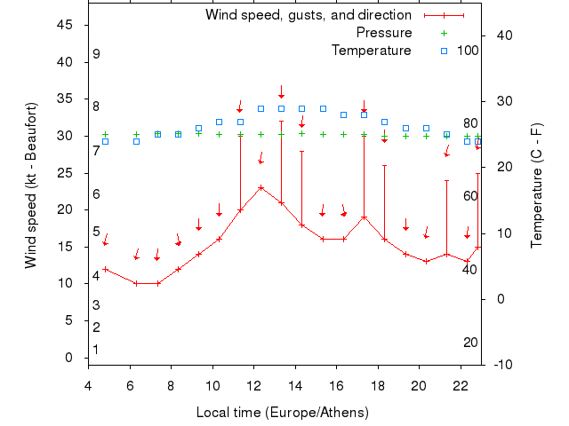Weather graph